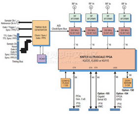Pentek 加速向 Xilinx FPGA 架構遷移，強化數據處理能力