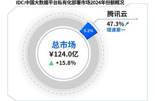 騰訊云大數(shù)據(jù) 三項(xiàng)數(shù)據(jù)處理能力領(lǐng)跑行業(yè)，技術(shù)實(shí)力再獲權(quán)威認(rèn)可